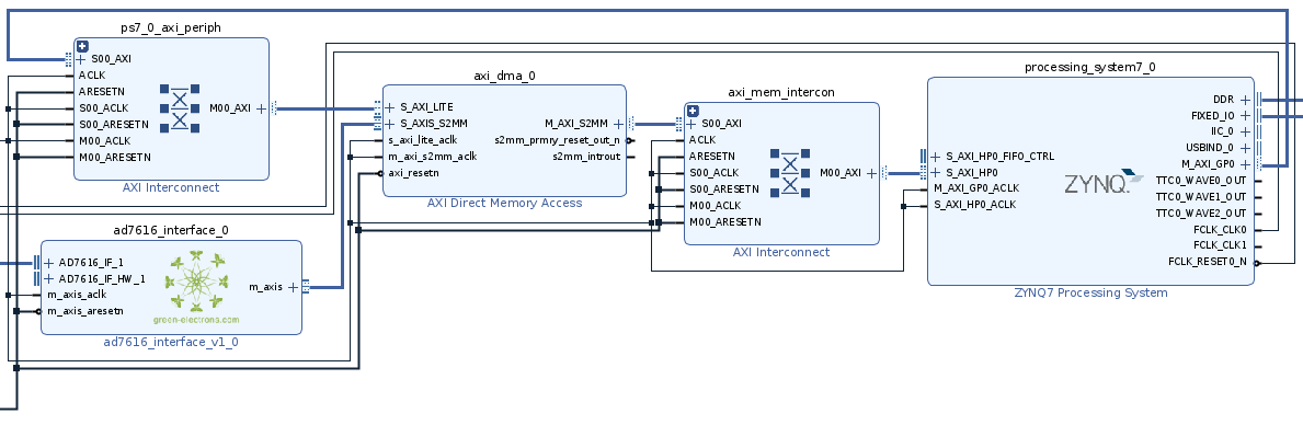 AD7616 AXI DMA connection.