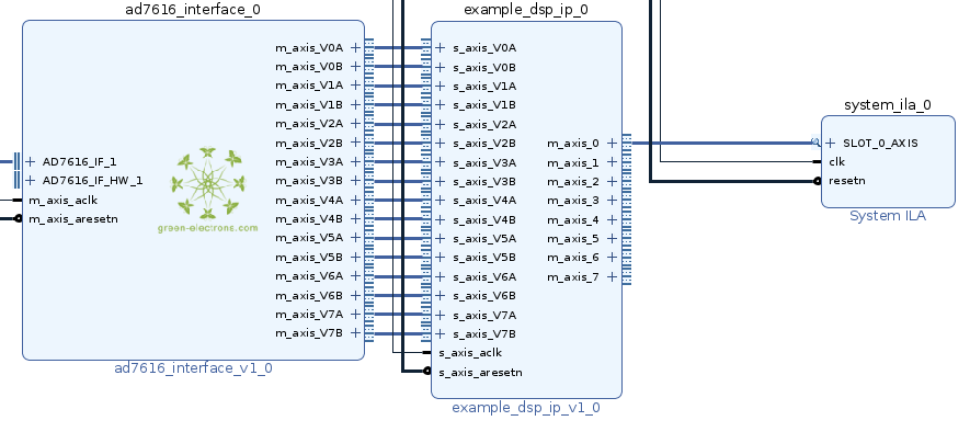 AD7616 connected to next on-FPGA module through AXI stream interfaces.