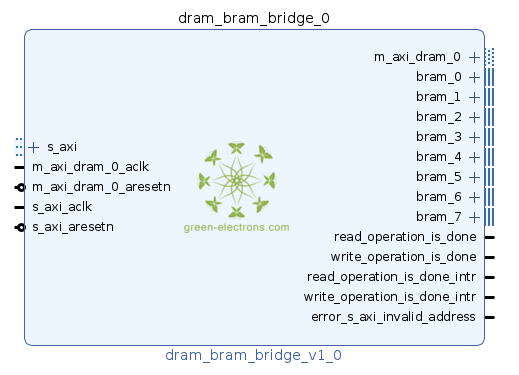 AXI DRAM-BRAM bridge IP symbol in vivado block design.